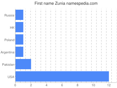 Given name Zunia