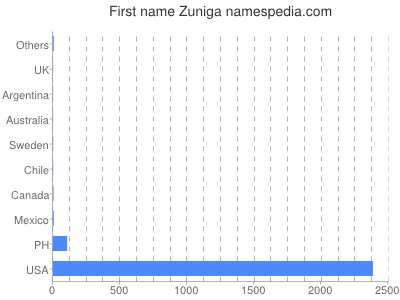 Given name Zuniga