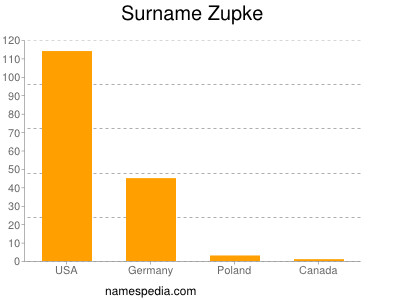 Surname Zupke
