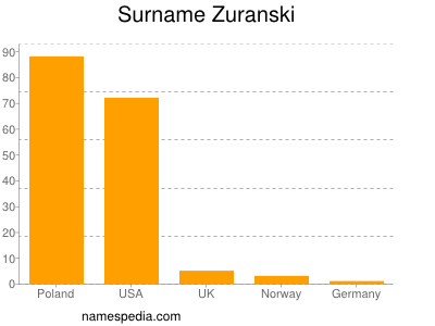 Surname Zuranski