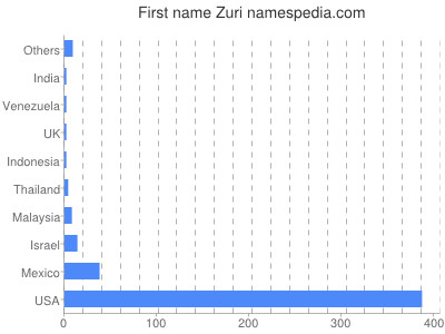 Given name Zuri