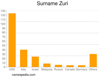 Surname Zuri