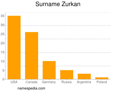Surname Zurkan