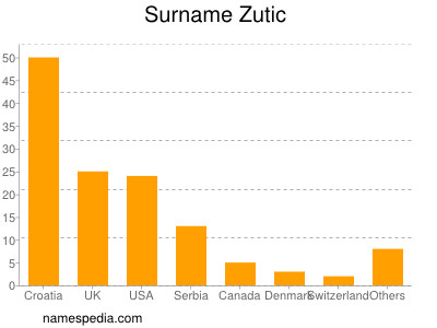 Surname Zutic