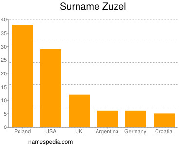 Surname Zuzel