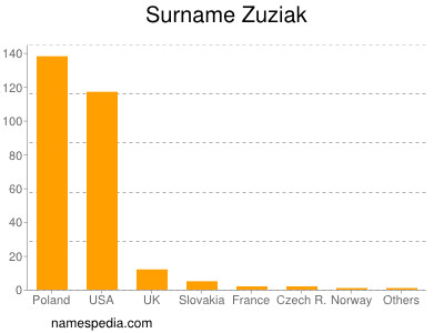 Surname Zuziak