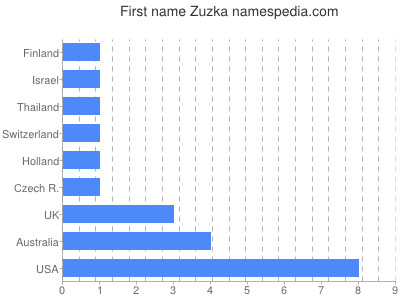 Given name Zuzka