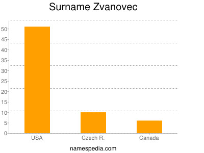 Surname Zvanovec