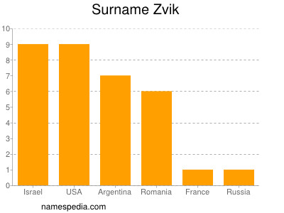 Surname Zvik