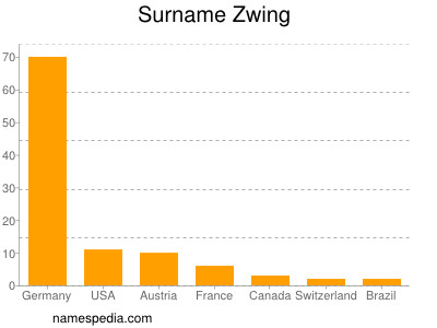 Surname Zwing