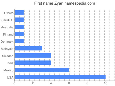Given name Zyan
