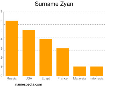 Surname Zyan