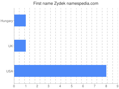 Given name Zydek