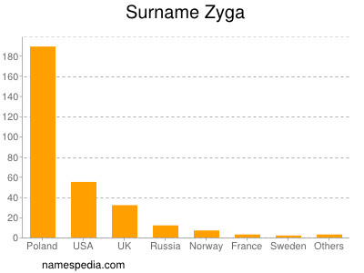 Surname Zyga