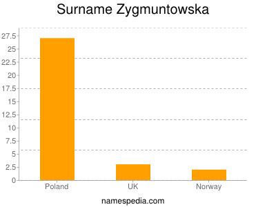 Surname Zygmuntowska