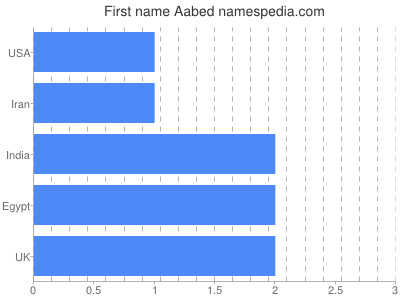 Given name Aabed