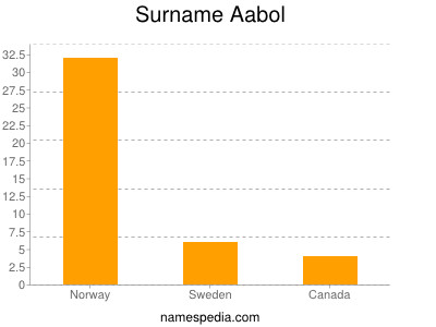Surname Aabol