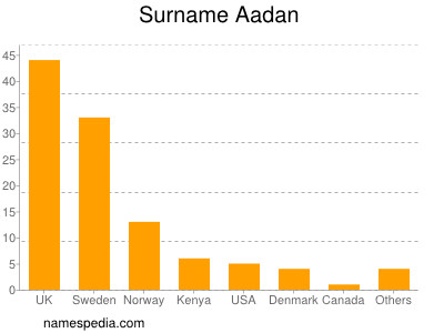 Surname Aadan
