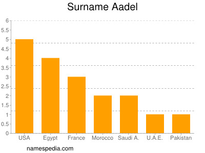Surname Aadel