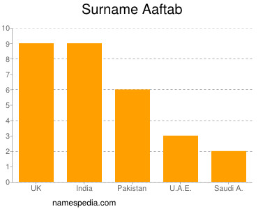 Surname Aaftab