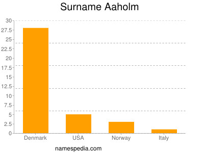Surname Aaholm