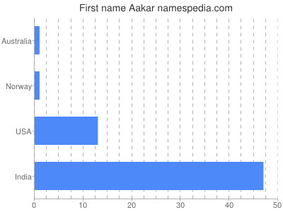 Given name Aakar
