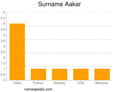 Surname Aakar