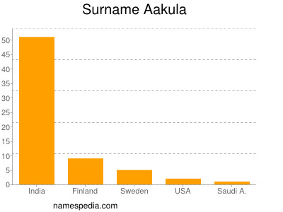 Surname Aakula