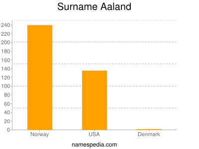 Surname Aaland