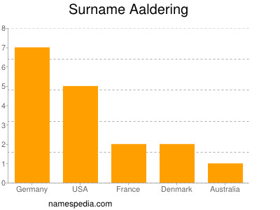 Surname Aaldering