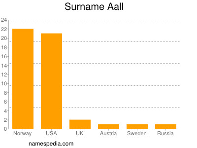 Surname Aall