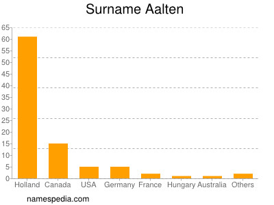 Surname Aalten