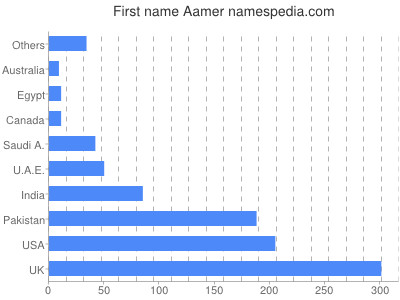 Given name Aamer