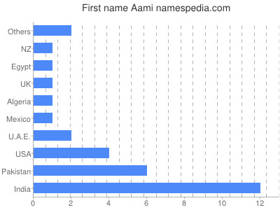 Given name Aami