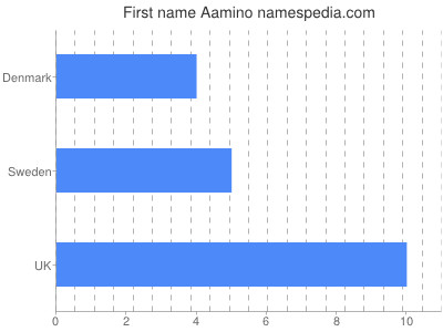 Given name Aamino