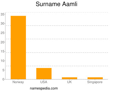 Surname Aamli
