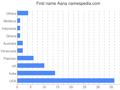 Given name Aana