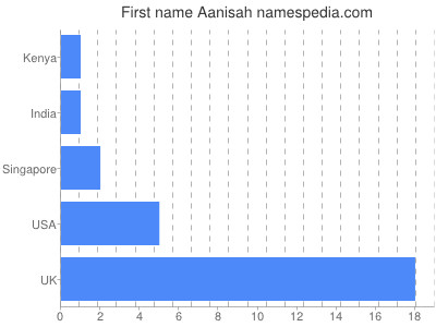 Given name Aanisah