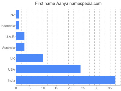 Given name Aanya