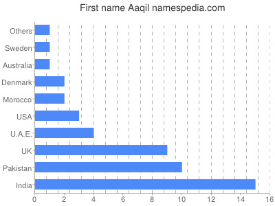 Given name Aaqil