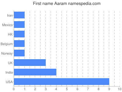 Given name Aaram