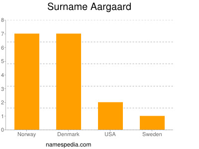 Surname Aargaard