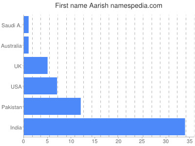 Given name Aarish