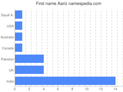 Given name Aariz
