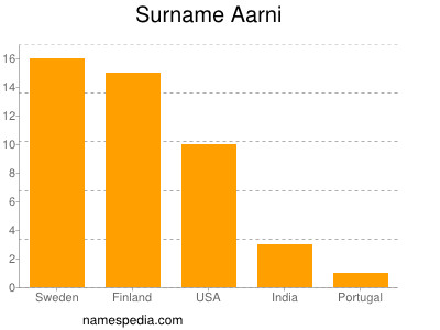 Surname Aarni