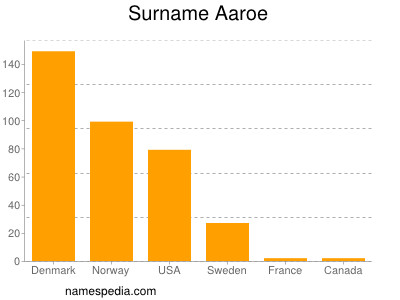 Surname Aaroe