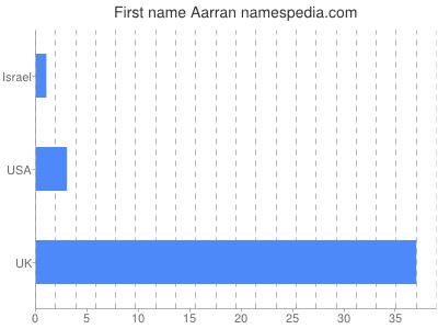 Given name Aarran