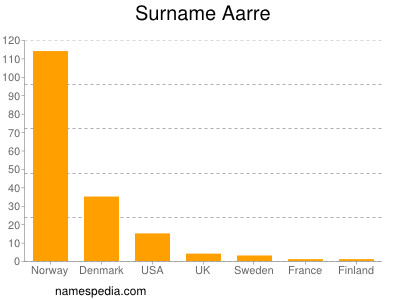 Surname Aarre