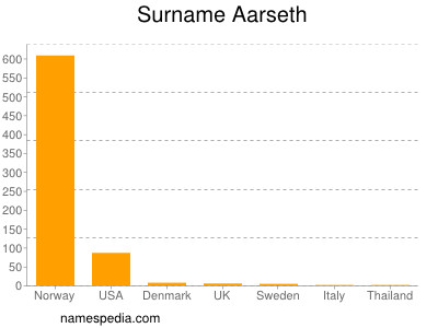 Surname Aarseth