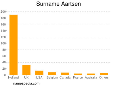 Surname Aartsen